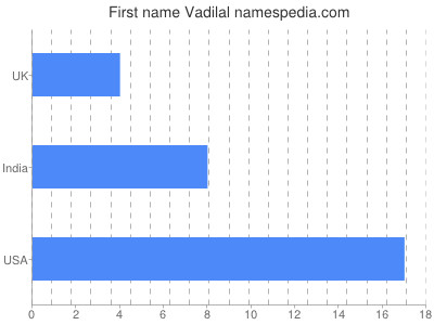 Vornamen Vadilal