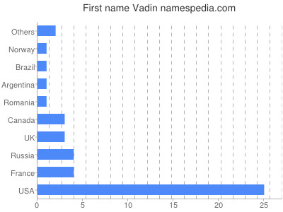 Vornamen Vadin