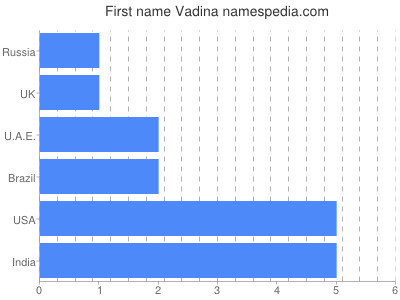 Vornamen Vadina