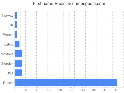 prenom Vadislav