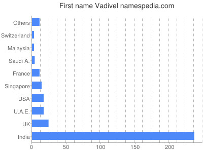 prenom Vadivel