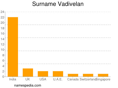 Familiennamen Vadivelan