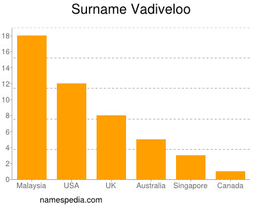 Surname Vadiveloo