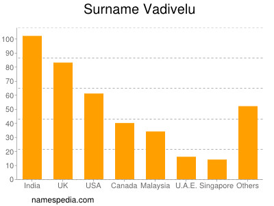 Familiennamen Vadivelu