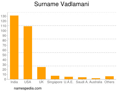 nom Vadlamani