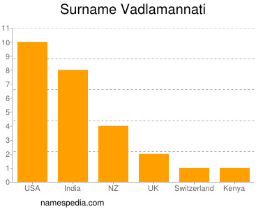 Familiennamen Vadlamannati