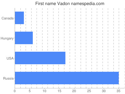 Vornamen Vadon