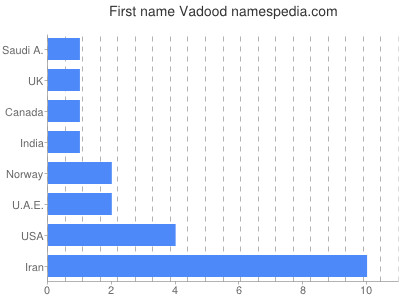 Given name Vadood