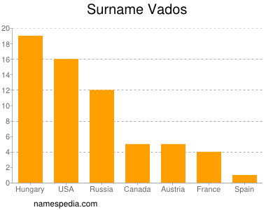 Familiennamen Vados