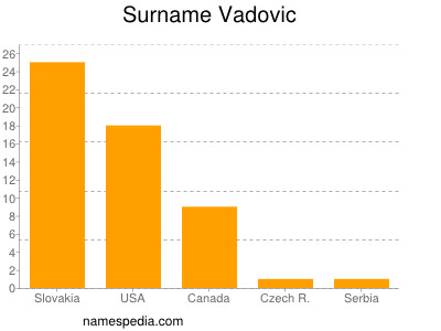 Familiennamen Vadovic