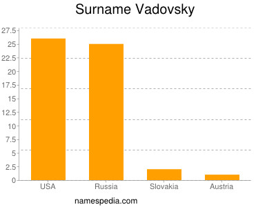 nom Vadovsky