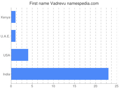 prenom Vadrevu