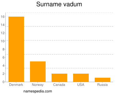 Surname Vadum