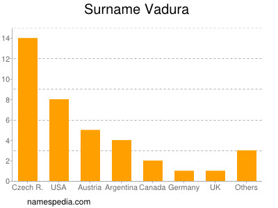 Familiennamen Vadura