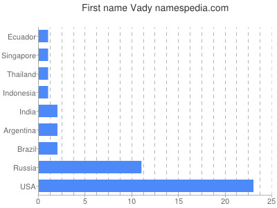 prenom Vady