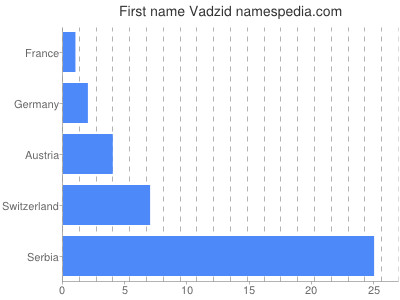 Vornamen Vadzid