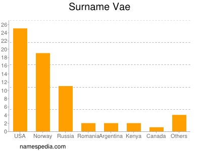 Surname Vae