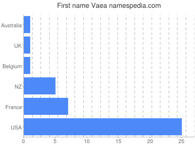 Vornamen Vaea