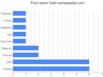 Given name Vael