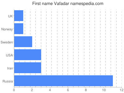 Vornamen Vafadar