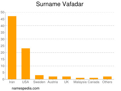 Familiennamen Vafadar