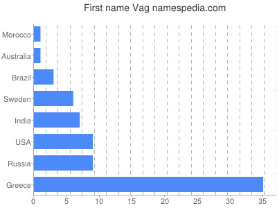Given name Vag