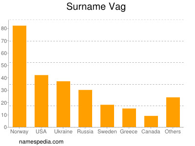 Surname Vag