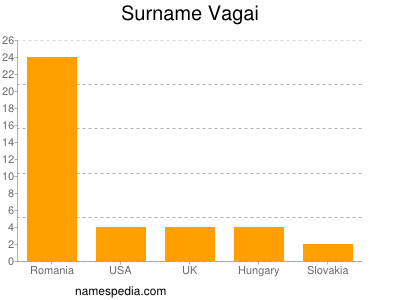 Surname Vagai