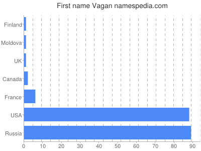 Vornamen Vagan