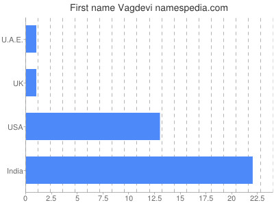Vornamen Vagdevi