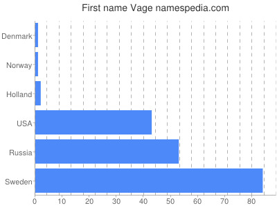 Vornamen Vage