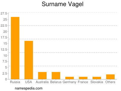 Familiennamen Vagel