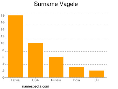 nom Vagele