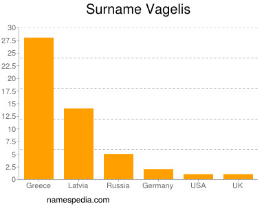 Familiennamen Vagelis