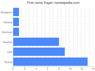 Vornamen Vagen