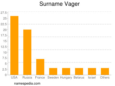 Familiennamen Vager