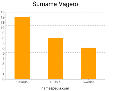 Familiennamen Vagero