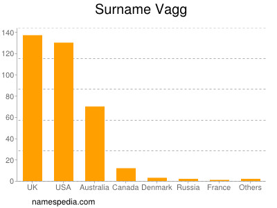 Familiennamen Vagg