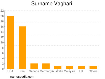 Familiennamen Vaghari