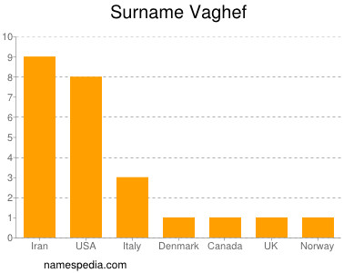 Familiennamen Vaghef