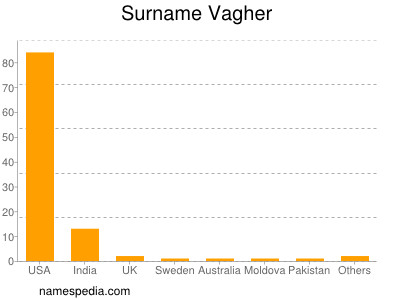 Familiennamen Vagher