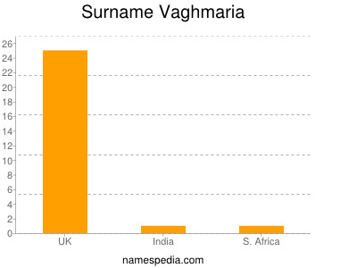 Familiennamen Vaghmaria