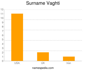 nom Vaghti