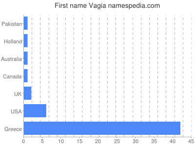 Vornamen Vagia