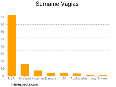 Surname Vagias