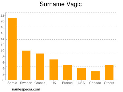 Surname Vagic