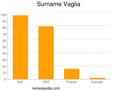 Familiennamen Vaglia