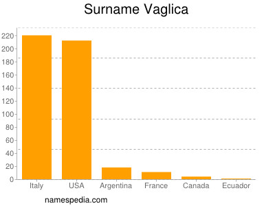 nom Vaglica