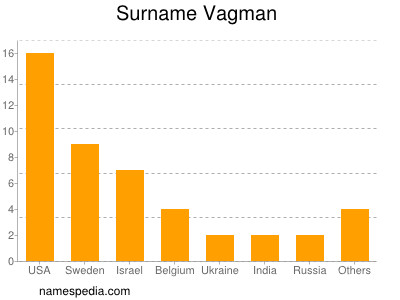 Familiennamen Vagman