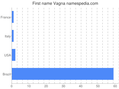 Vornamen Vagna